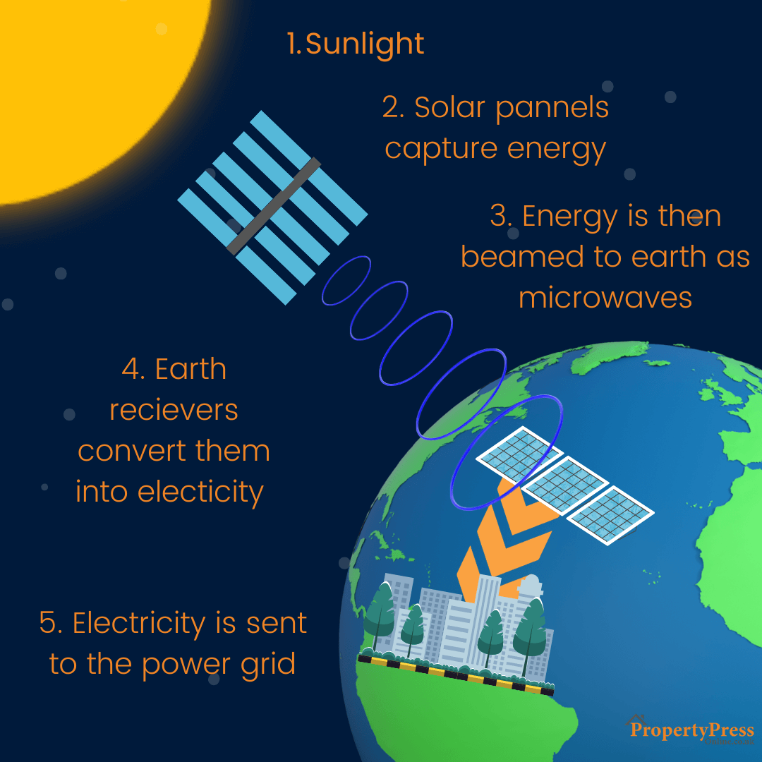 A diagram representing how space solar energy farms work